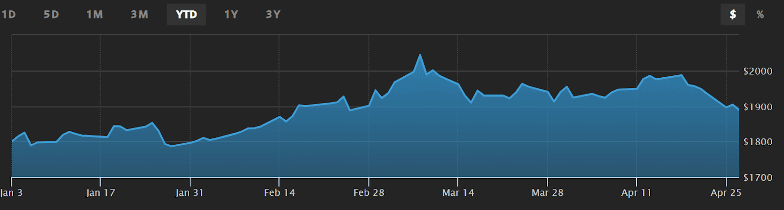 The Golden Touch for More Geared Profit Opportunities