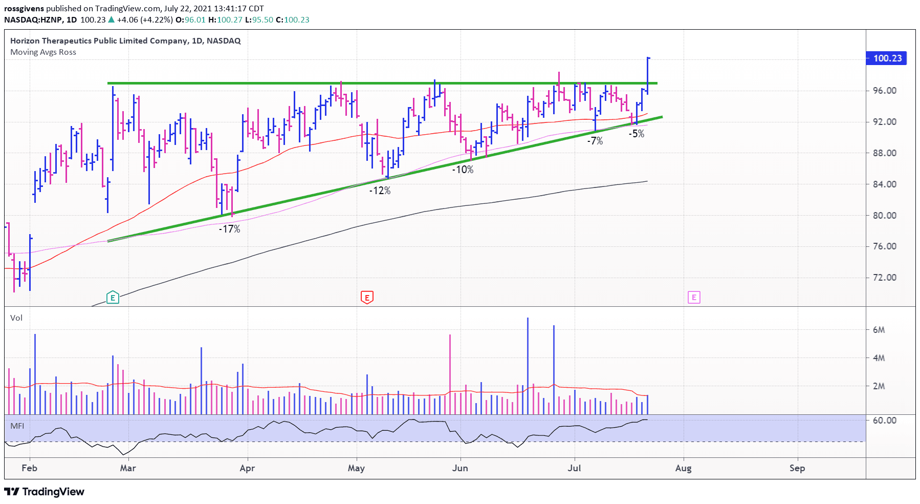 The Horizon of Bigger Profits