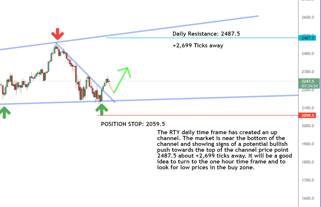 The Latest From the RTY