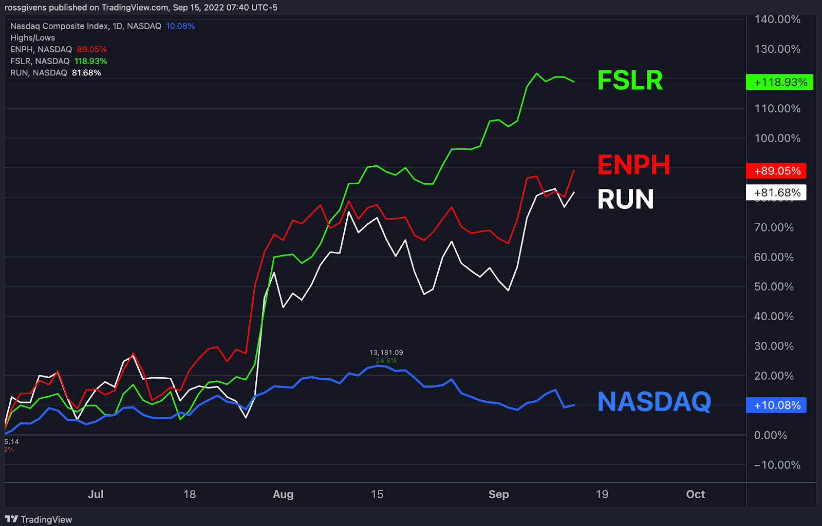 The Only Stocks Going UP Right Now