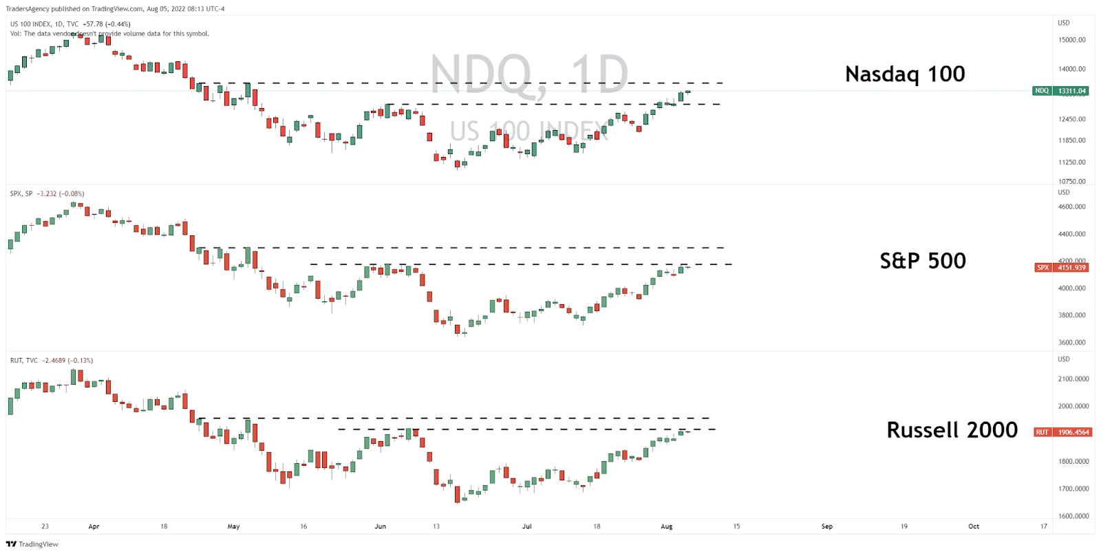 The Real Thing or Just a “Bull Trap”?