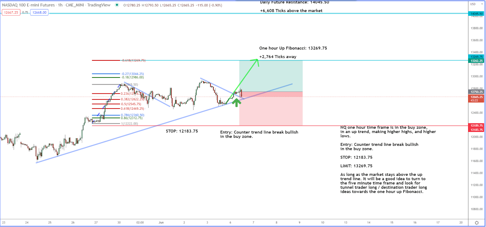 The Tech Path for Gains Reveals Itself