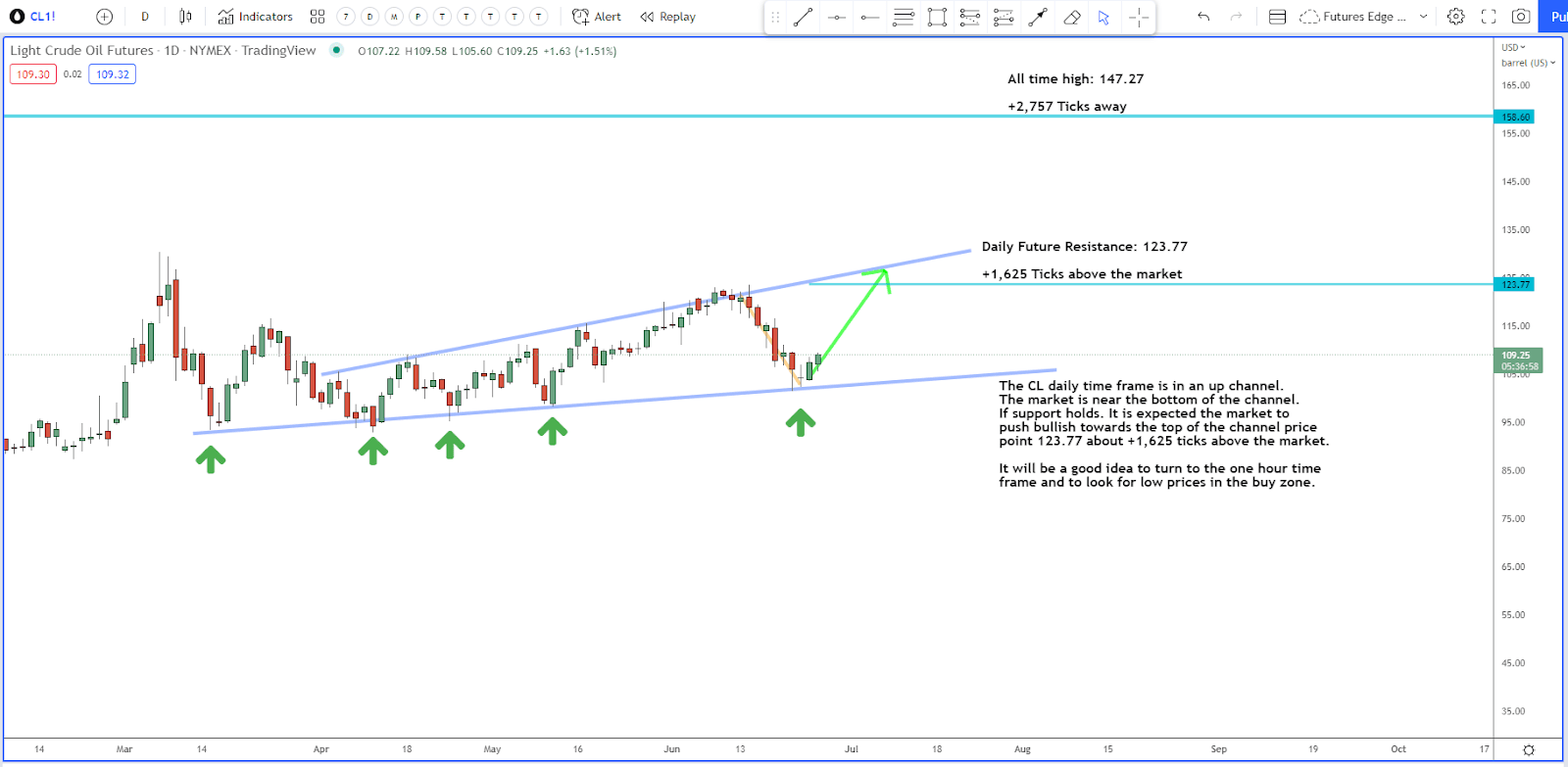 The Top Asset to Trade in This Market