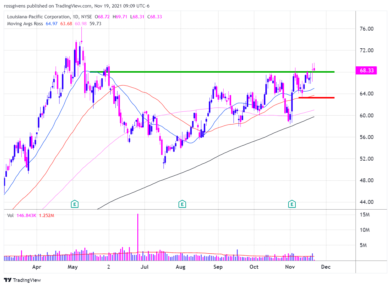 The Watch List Stocks to Buy Now for this Week