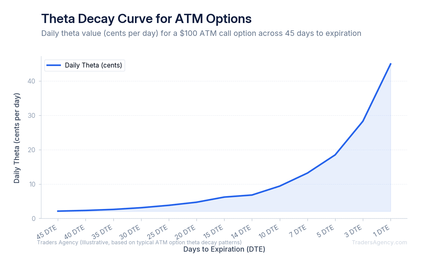 Line chart showing theta decay curve accelerating exponentially from 45 DTE to expiration, with steeper decline in final 14 days