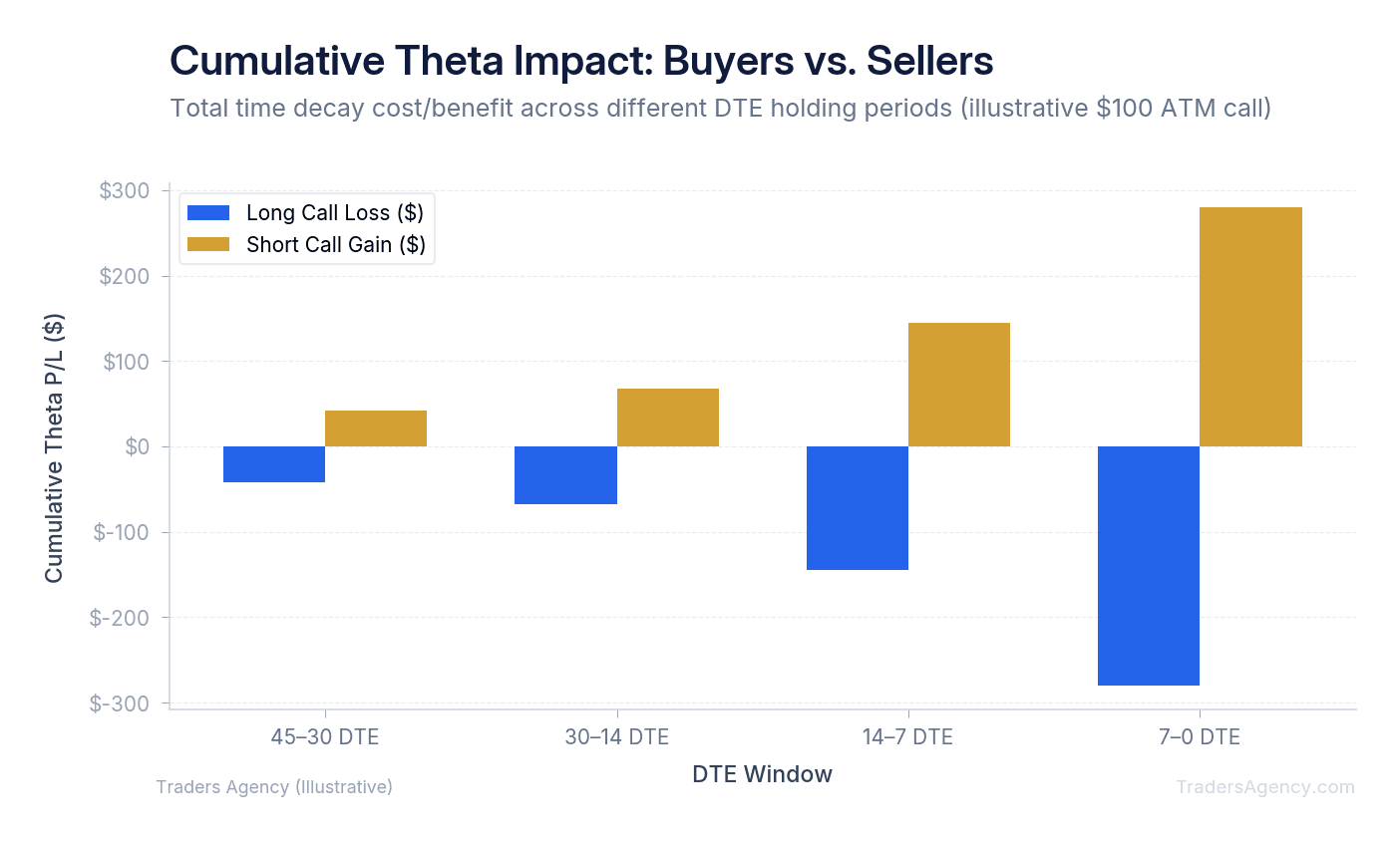 Bar chart comparing cumulative theta decay impact for long call buyers versus short call sellers across three DTE windows