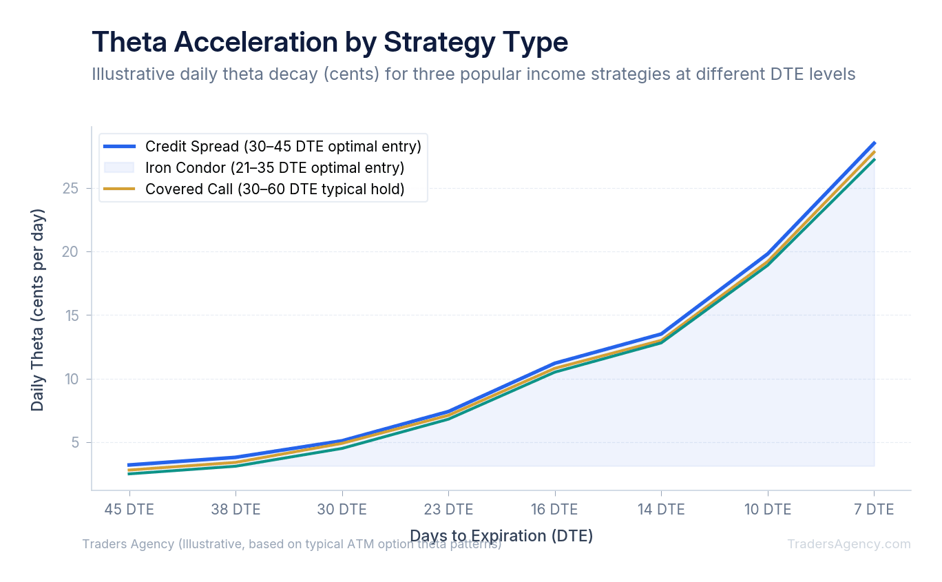 Multi-line chart showing theta decay acceleration rates for credit spreads, iron condors, and covered calls across 45 to 7 DTE