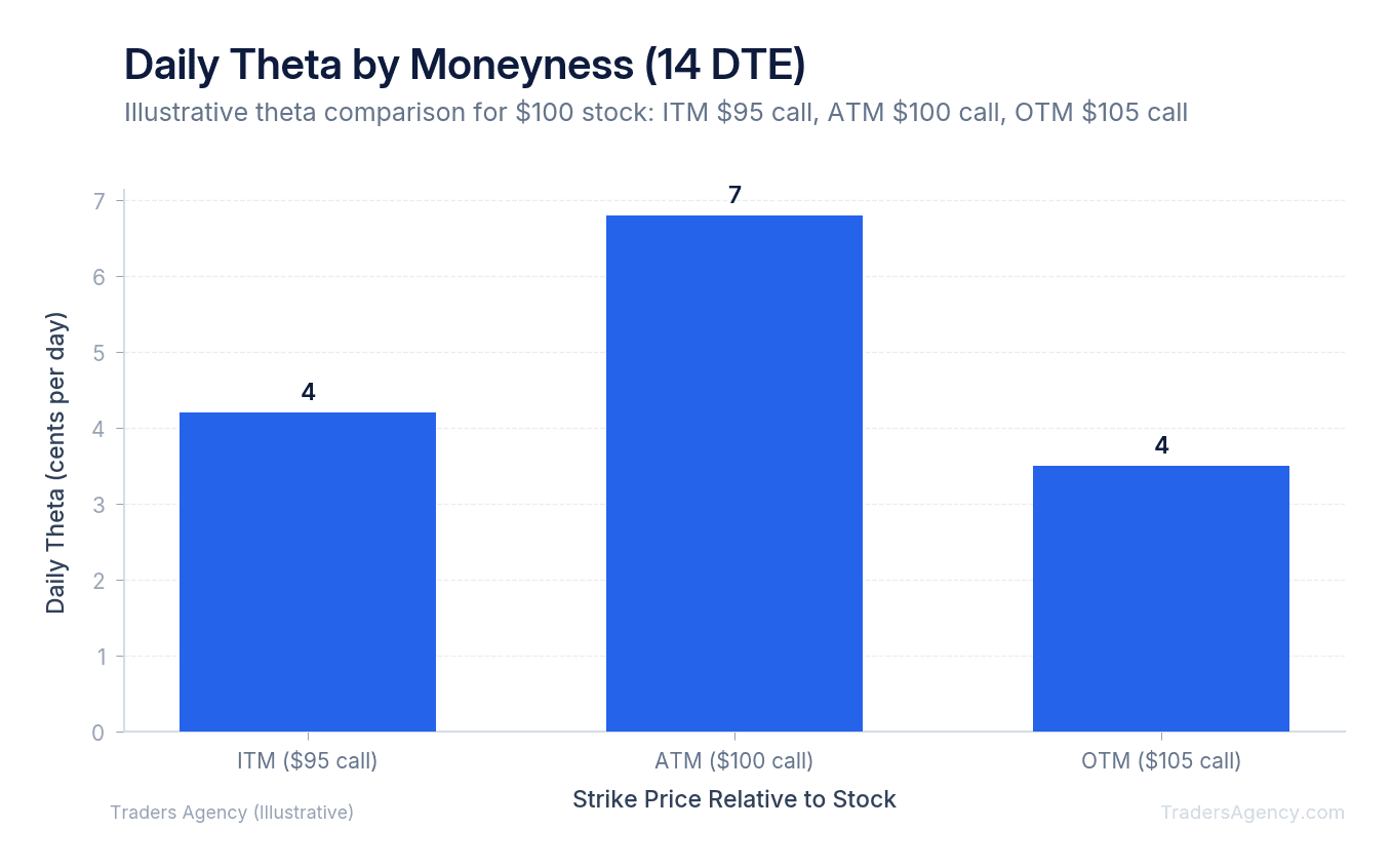 Bar chart comparing daily theta decay for at-the-money, out-of-the-money, and in-the-money call options at 14 DTE
