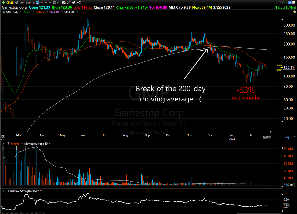 This Is Where I Would Sell GME