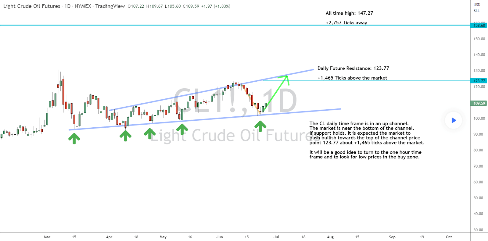 This Week’s Big Idea for Crude Oil