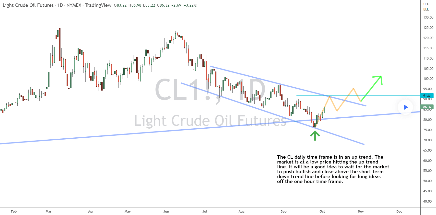 This Week’s Big Idea for Crude Oil Futures