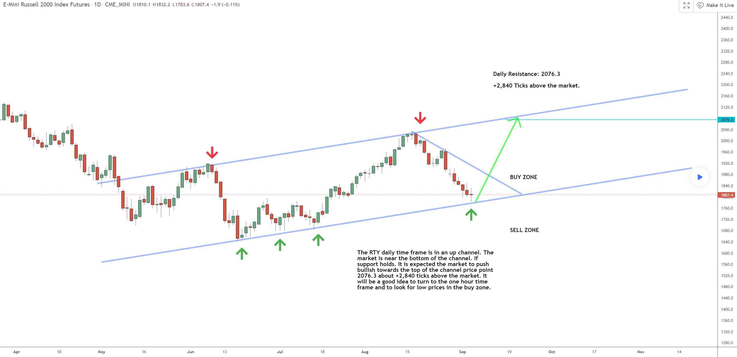 This Week’s Big Idea for the Russell 2000