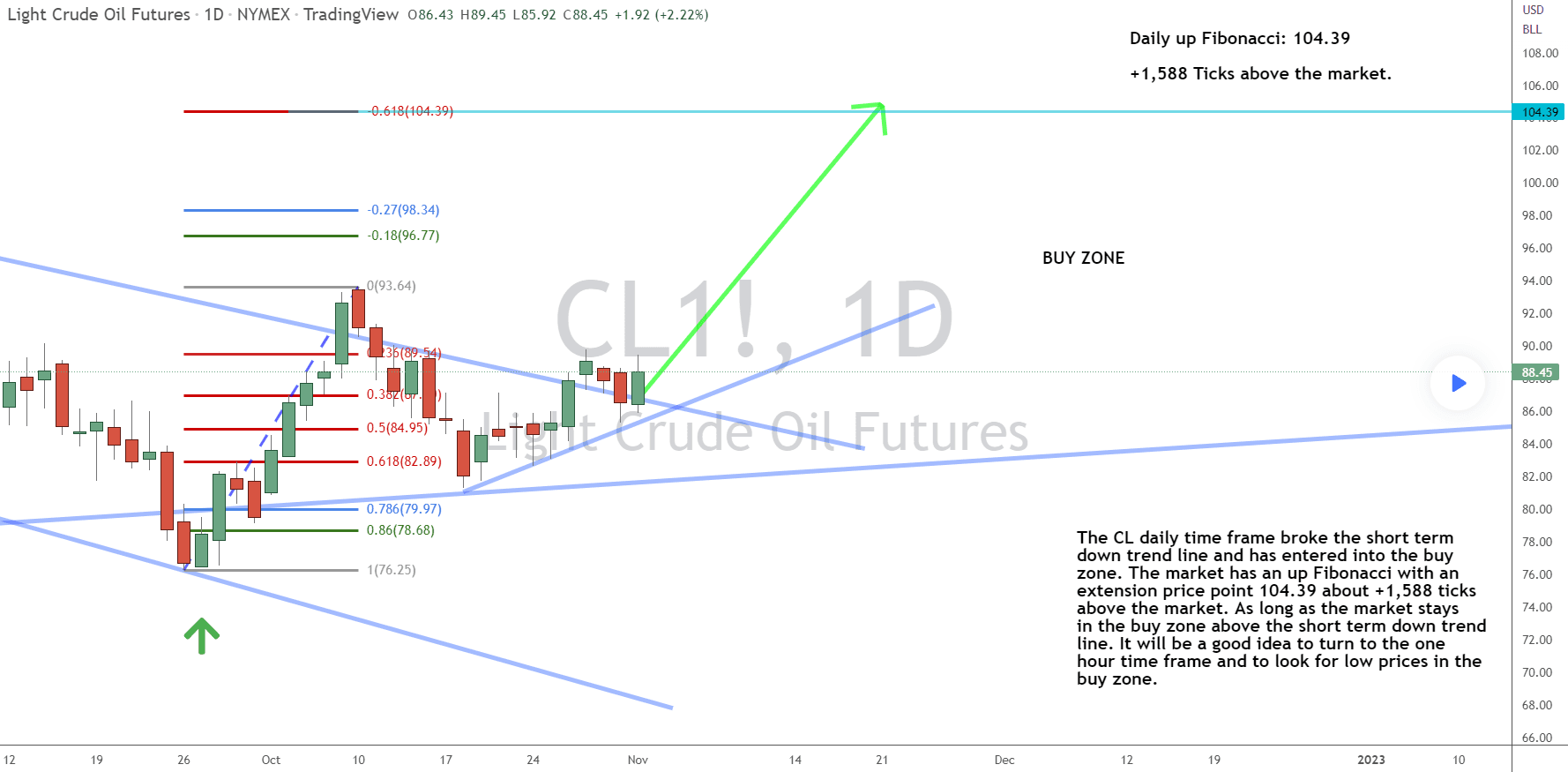 This Week’s Idea: CL Daily Long Idea