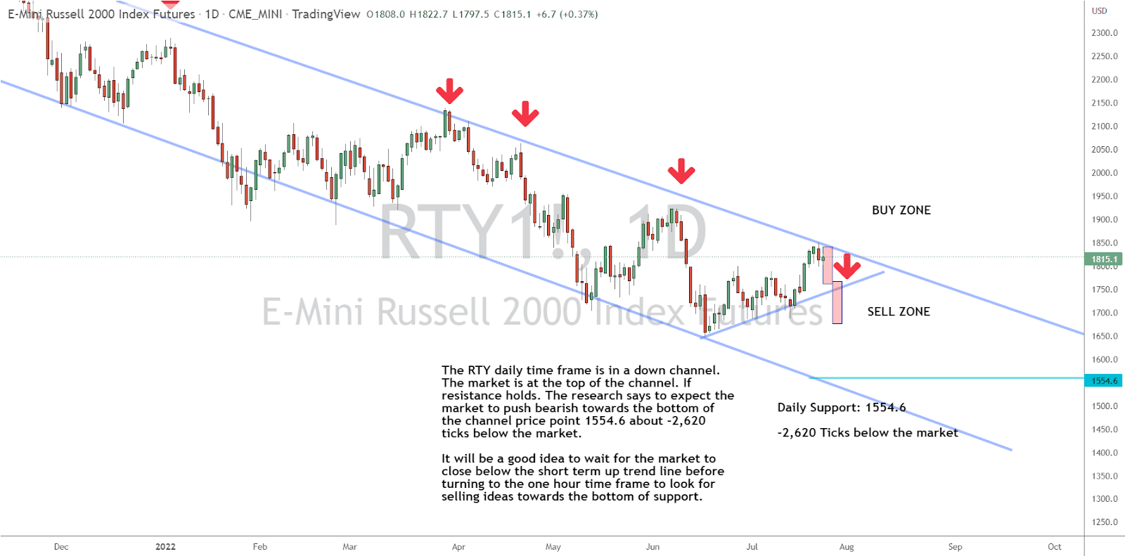 This Week’s Idea for Russell 2000 Futures