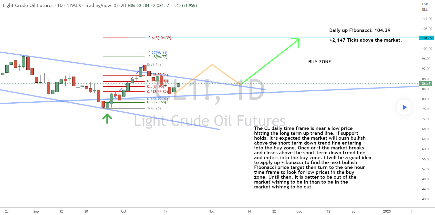 This Week’s Idea: Looking for Longs in Crude Oil