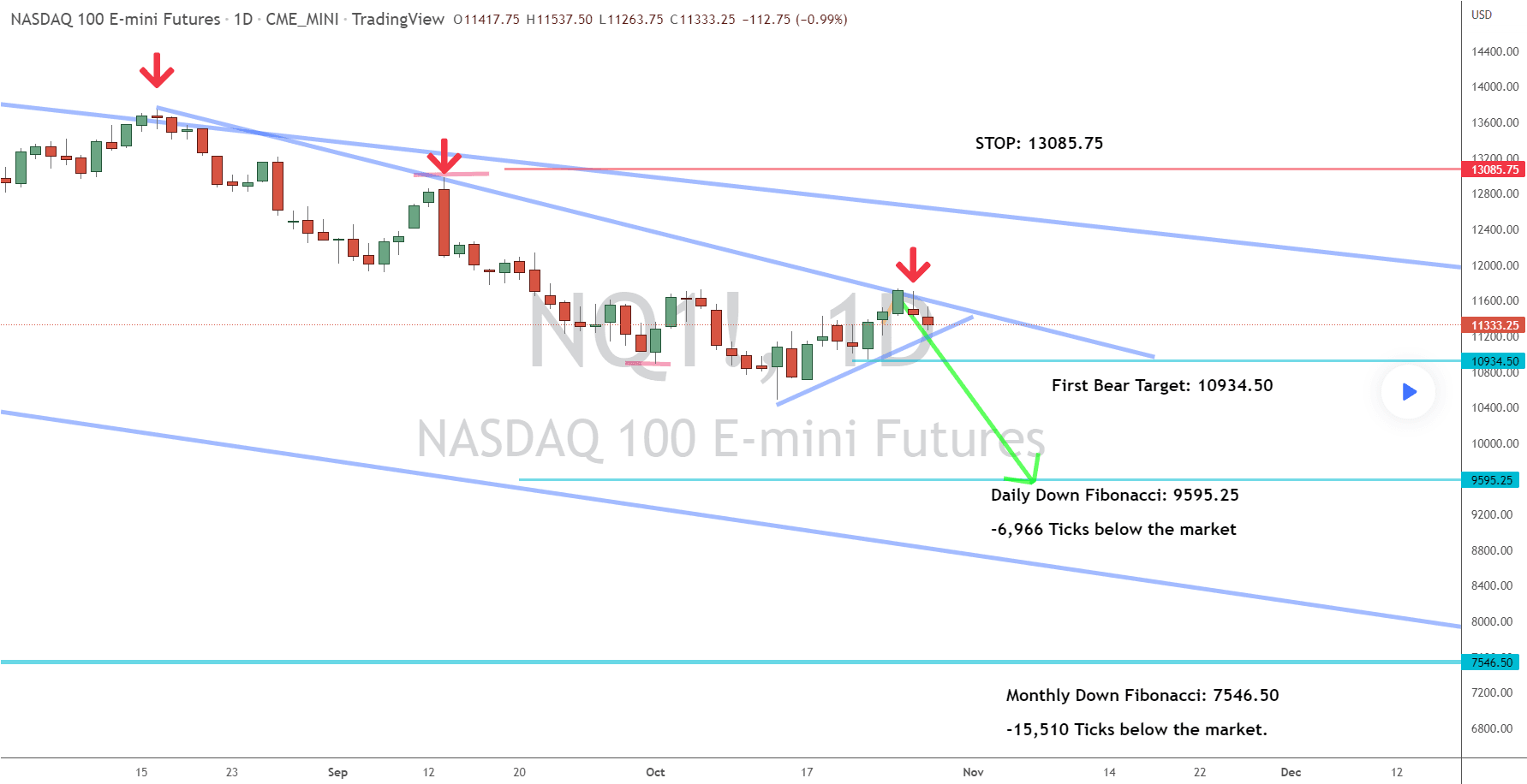 This Week’s Idea: NQ Hitting Daily Downtrend Line
