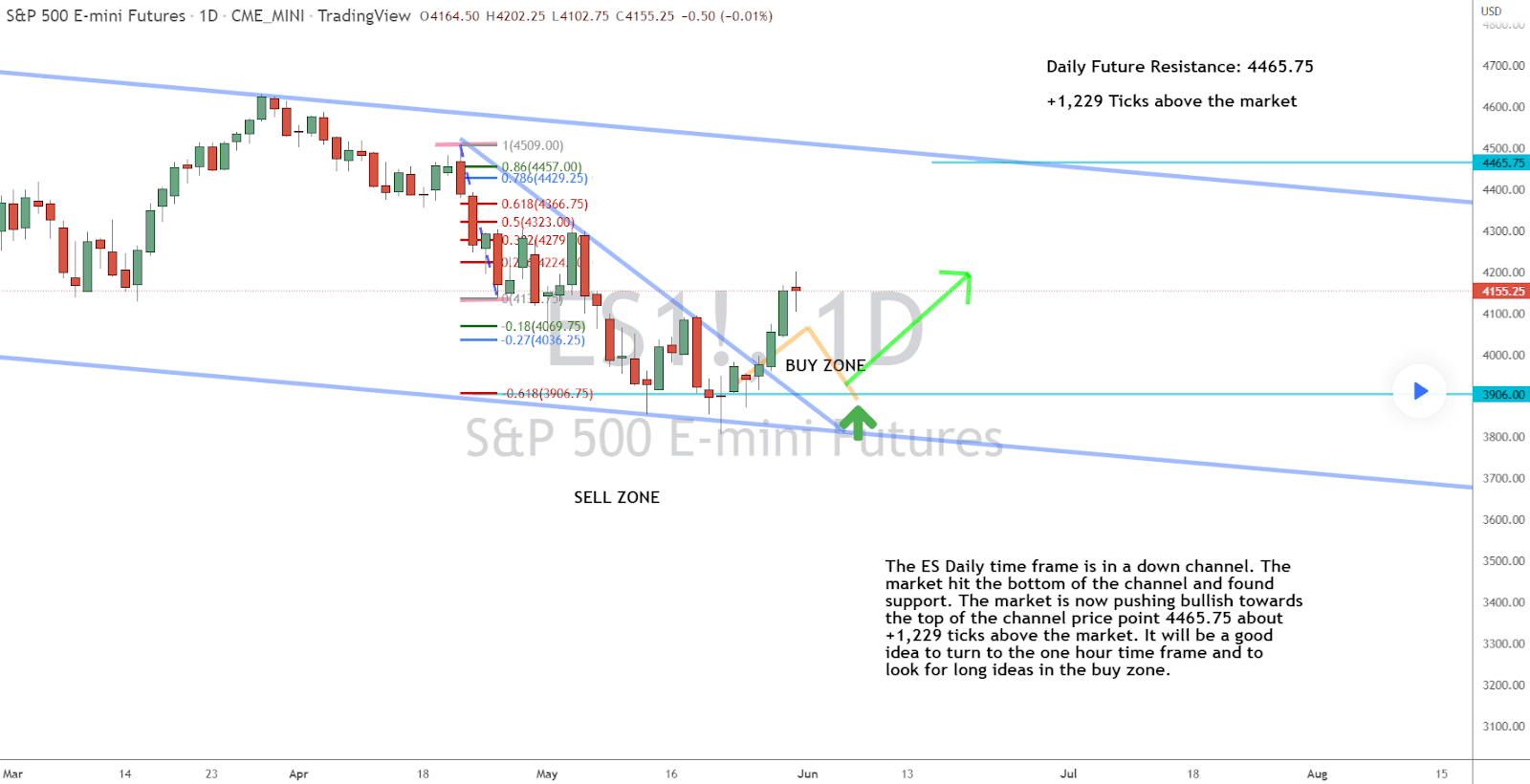 This Week’s Trade Idea for the S&P 500