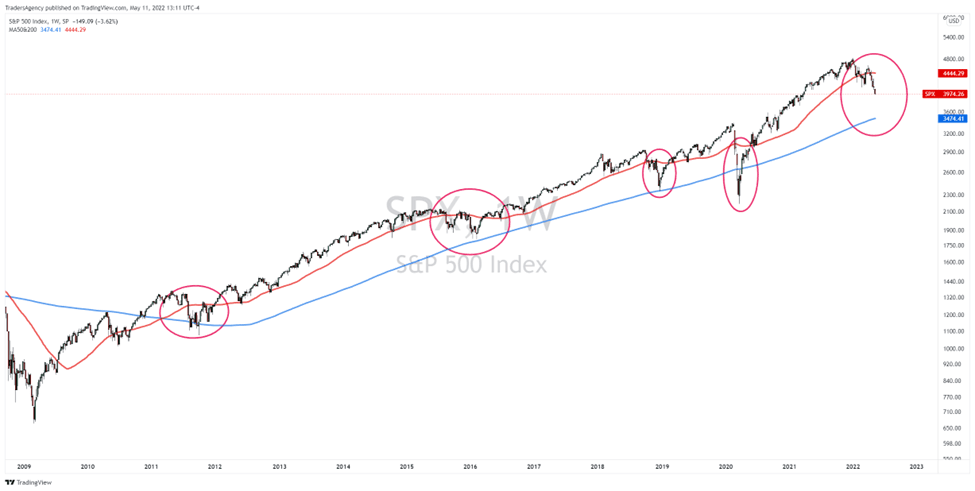 Three Big Reasons Why The S&P 500 Could Fall Further