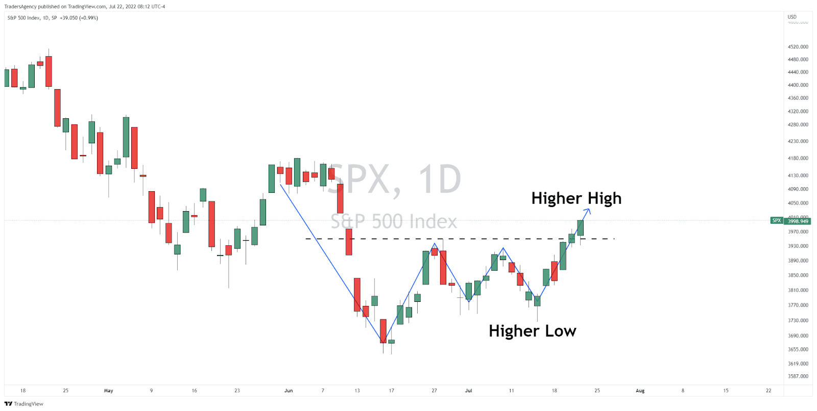 Three Reasons Why I’m Calling The Low In The Market