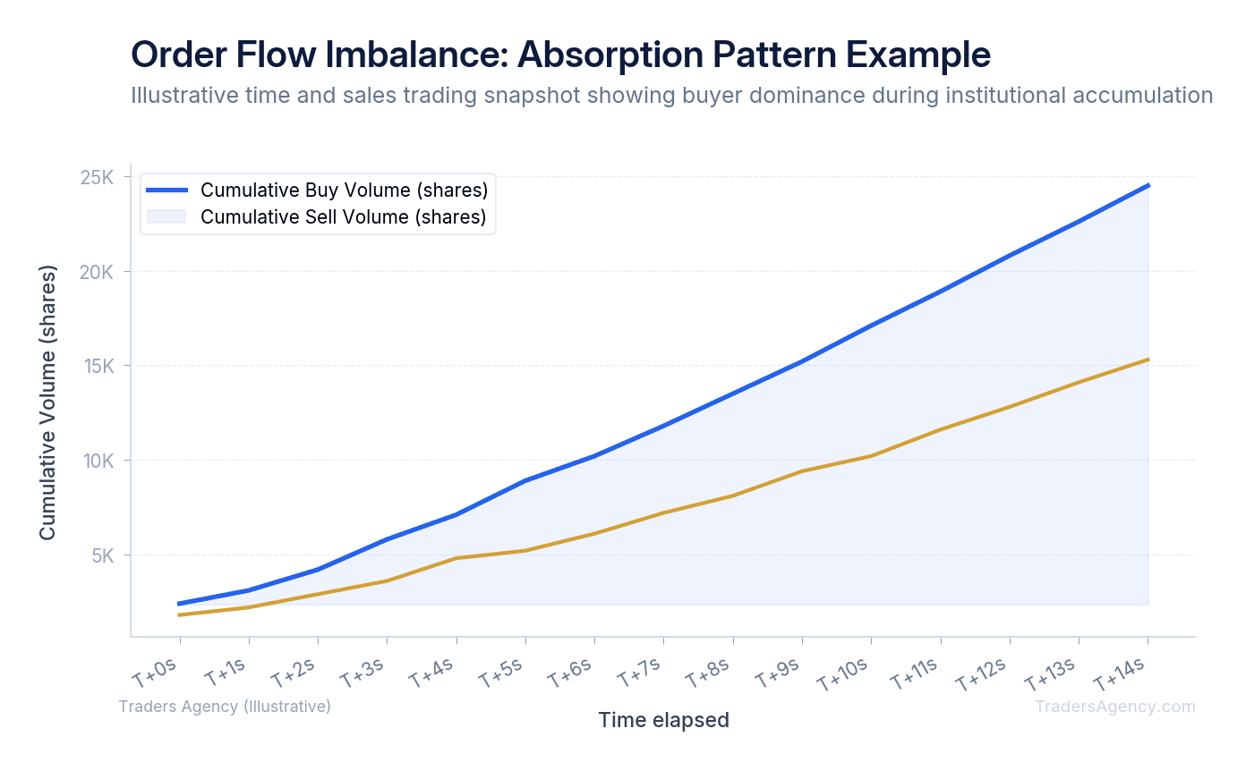 Multi-line chart showing cumulative buy volume versus sell volume over 15 seconds, illustrating institutional absorption of aggressive buy orders