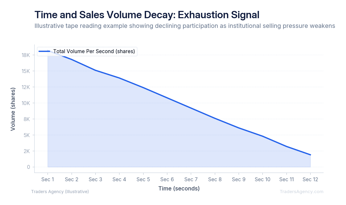 Area chart showing total traded volume per second declining as large orders are absorbed, indicating seller exhaustion