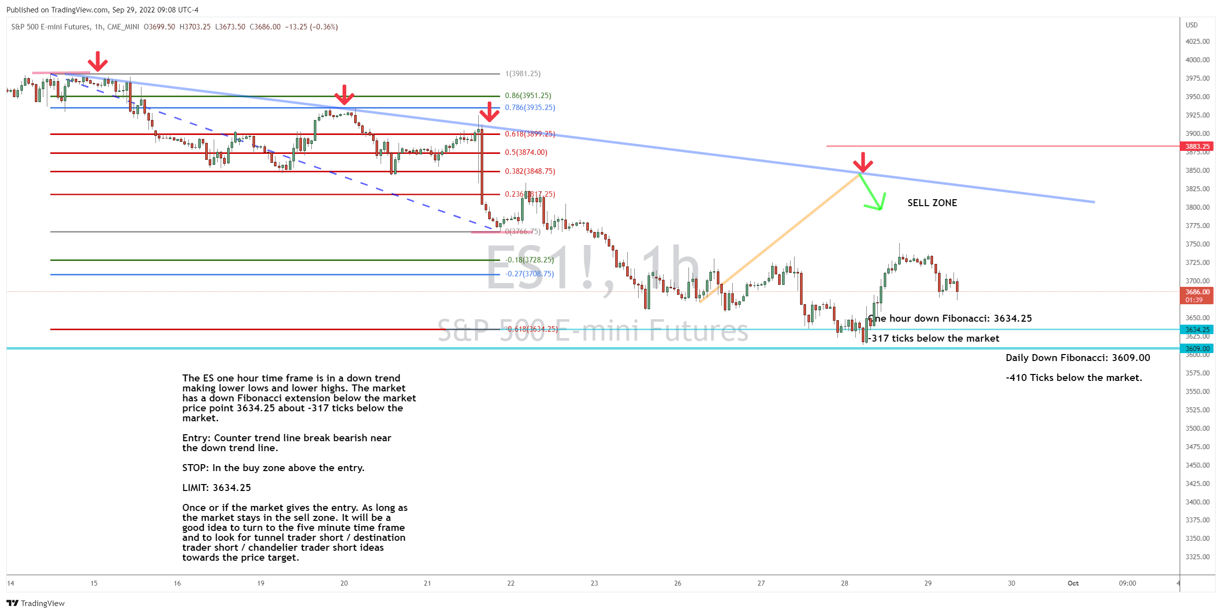 Time to Sell the Rip in ES?
