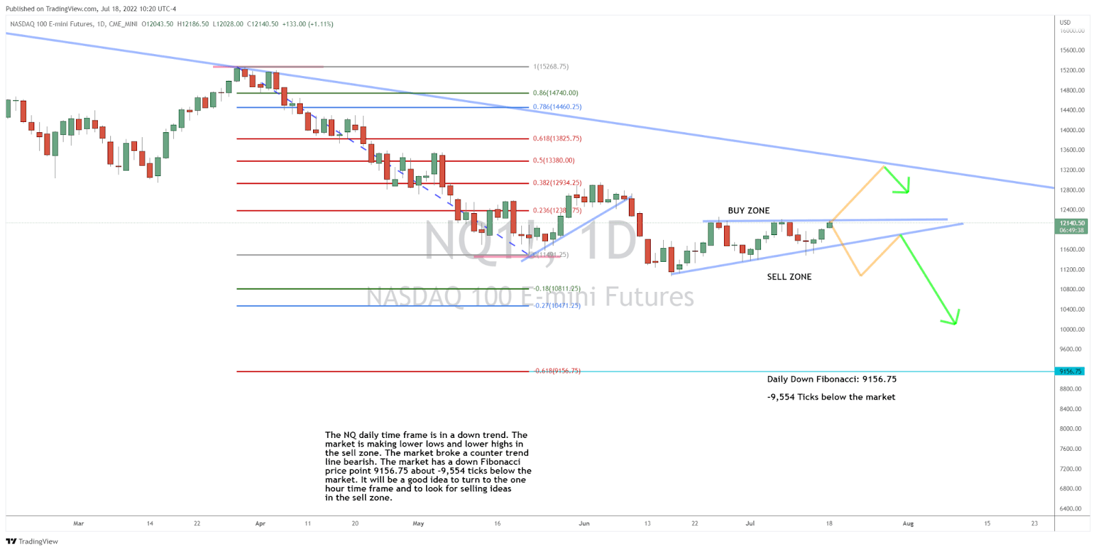 Trading Tech in a Down Trend