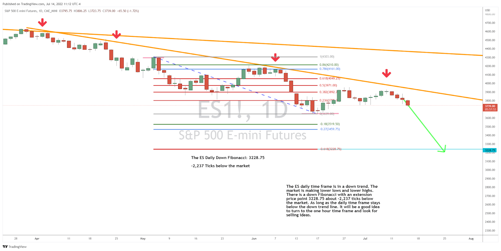 Trading the Big US Stock Index in the Sell Zone