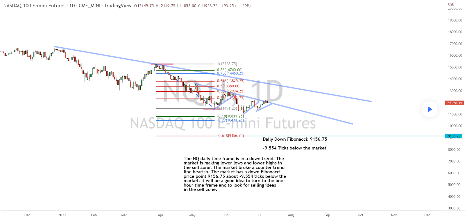 Trading the Nasdaq 100 in the Sell Zone