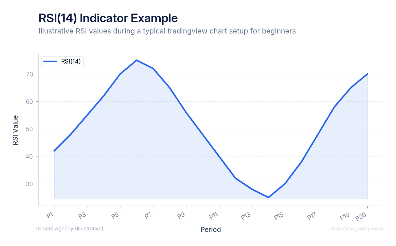 Line chart showing RSI(14) oscillating between 25 and 78 across 20 periods with 30/70 overbought-oversold bands marked