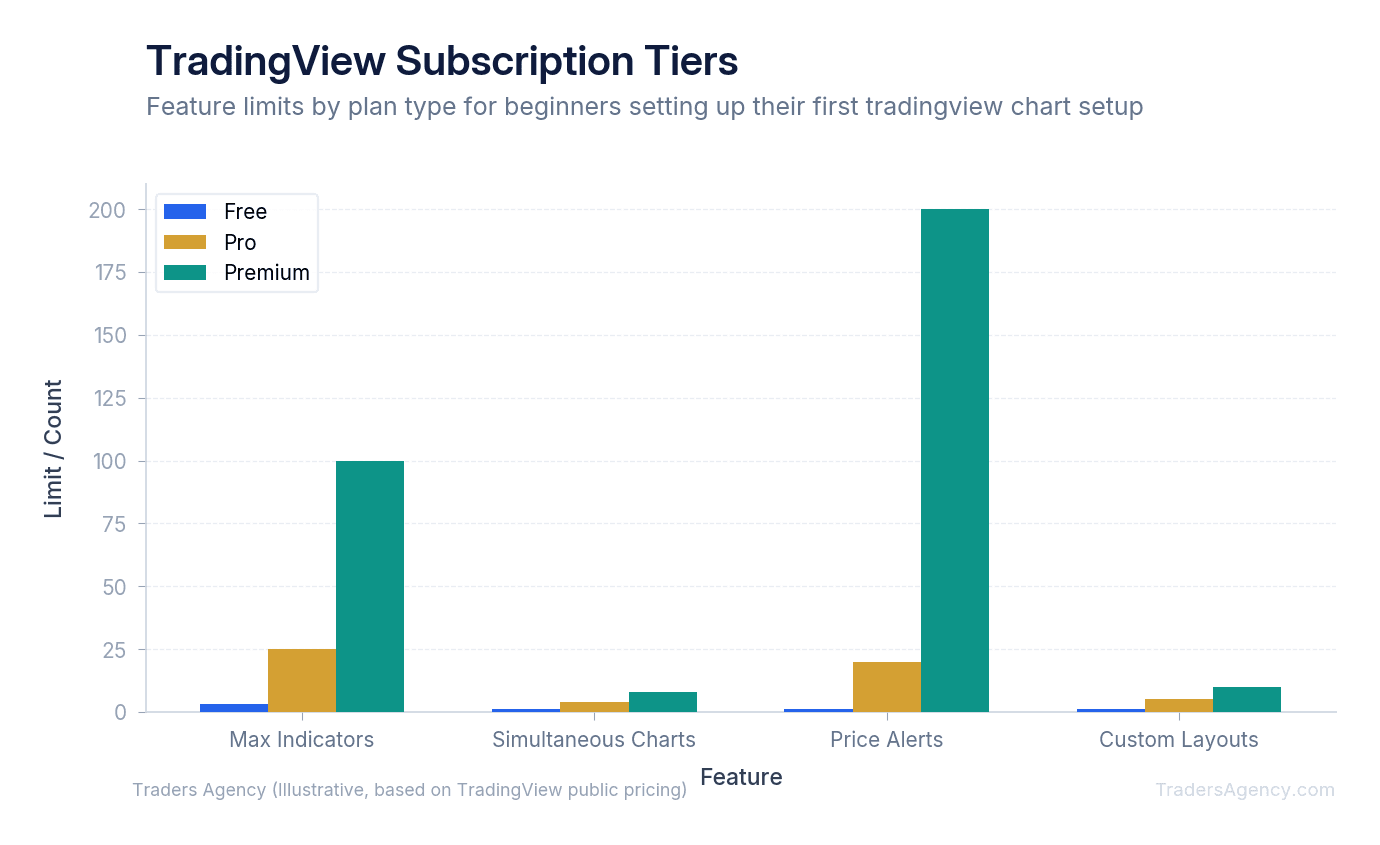Bar chart comparing number of indicators, simultaneous charts, and alert limits across Free, Pro, and Premium tiers