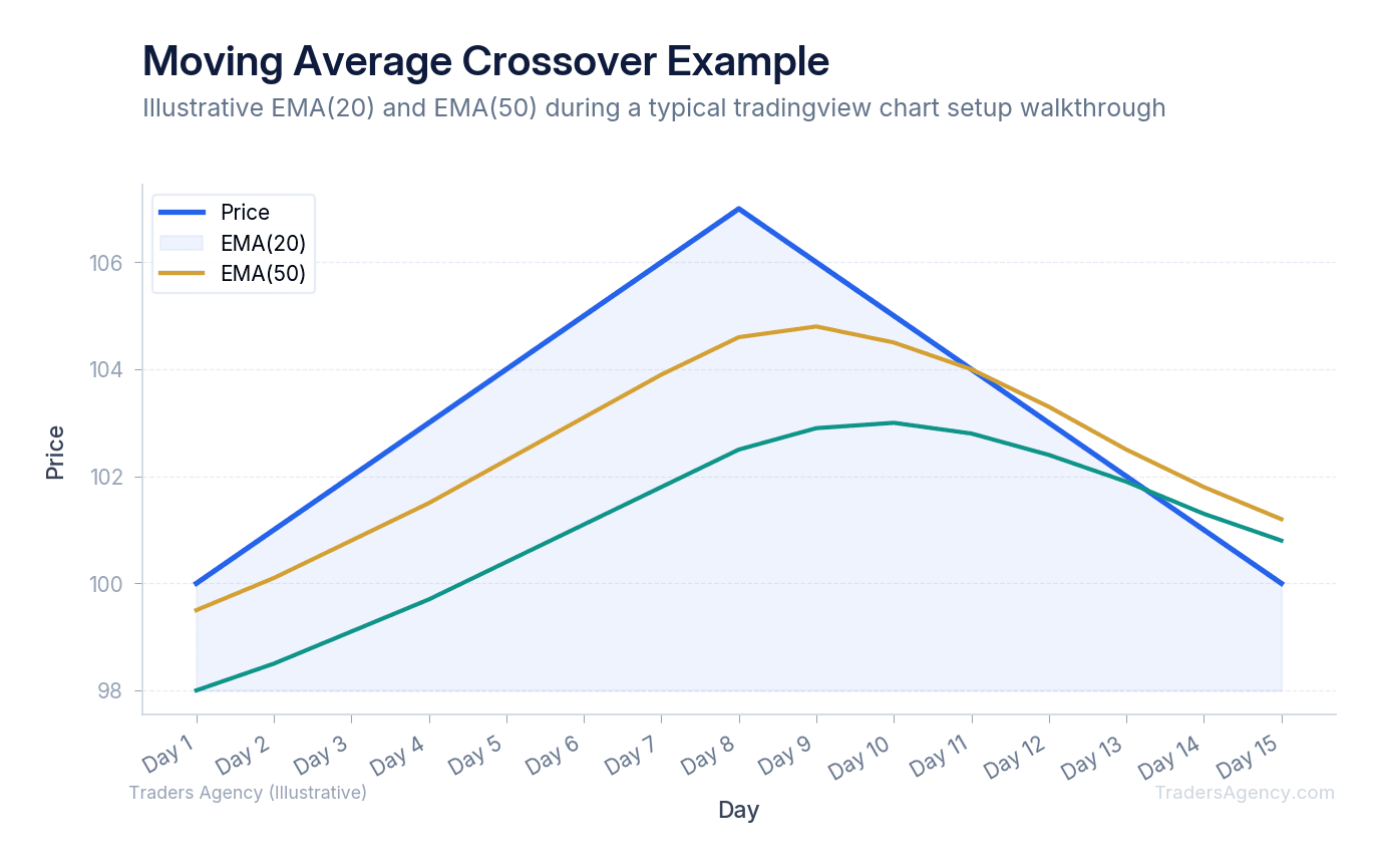 Multi-line chart showing price action with EMA(20) and EMA(50) lines, highlighting bullish and bearish crossovers
