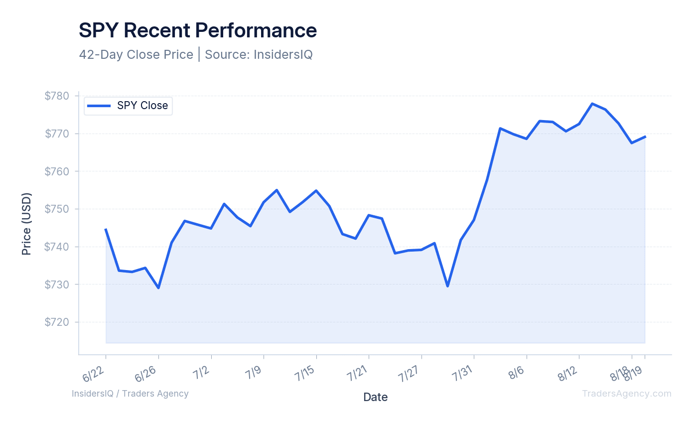 A line chart showing the daily closing prices of SPY over the past 60 days.