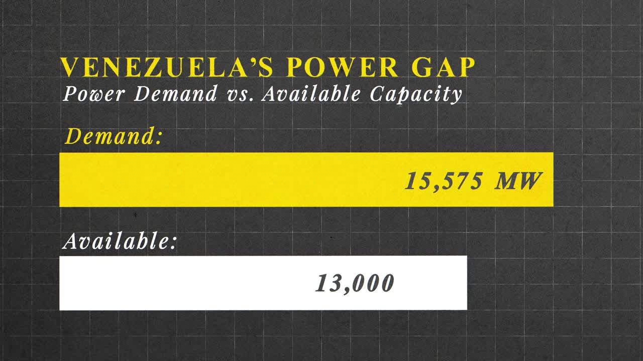 Bar chart comparing Venezuela's power demand of 15,575 MW versus roughly 13,000 MW actually being produced