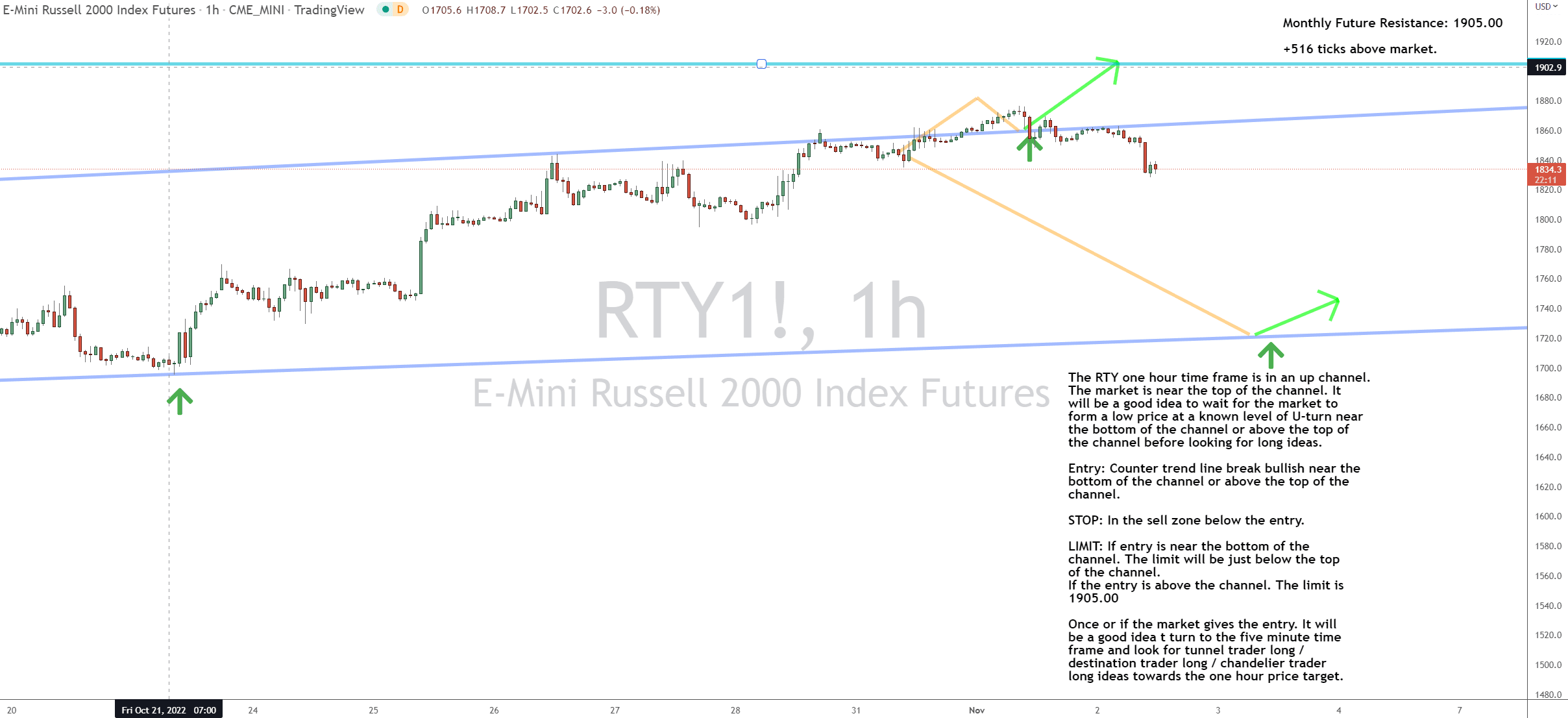 Two Ways to Play RTY Futures