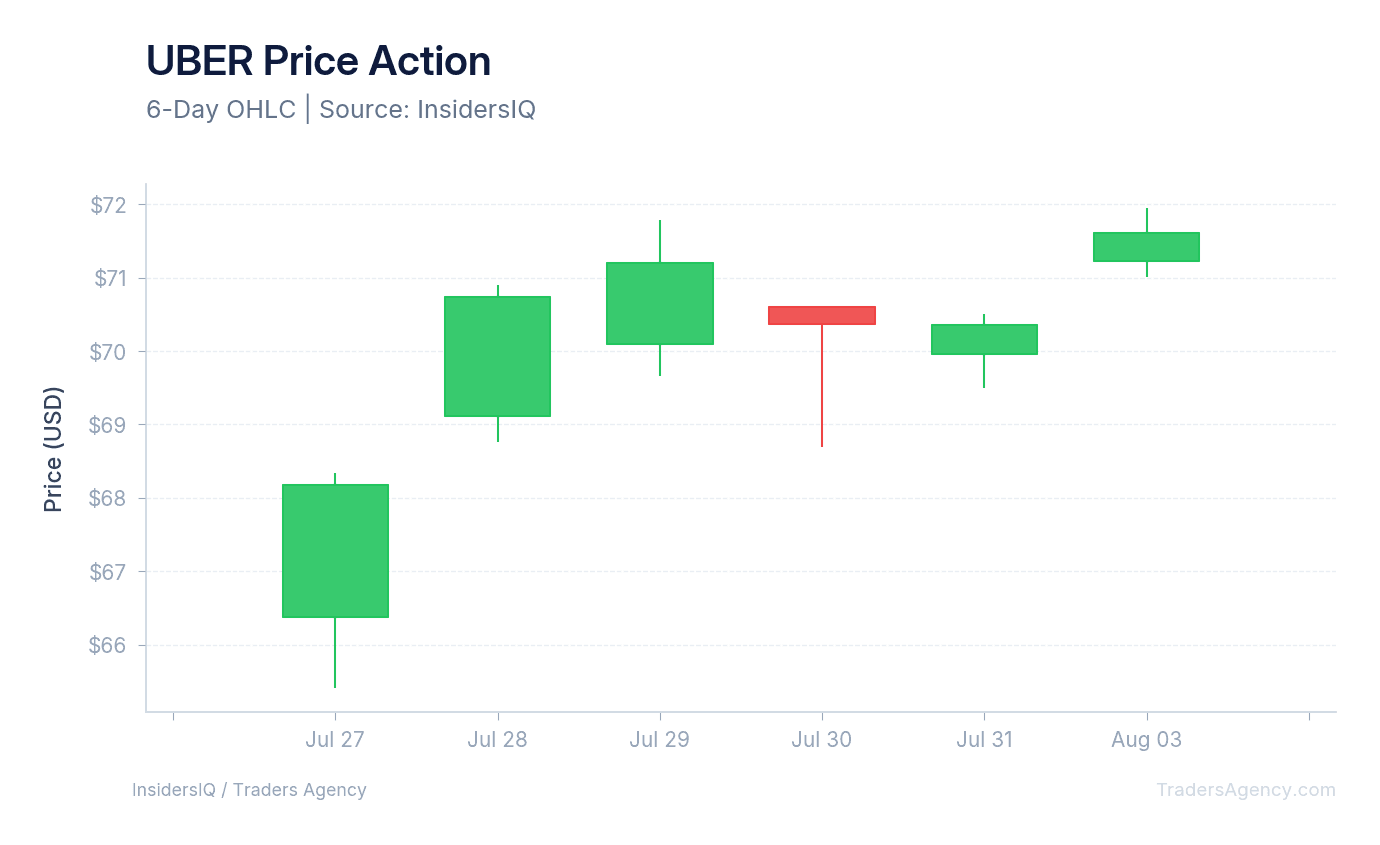 Candlestick chart showing Uber's daily stock price movement over the last 10 days, highlighting the impact of its earnings report.