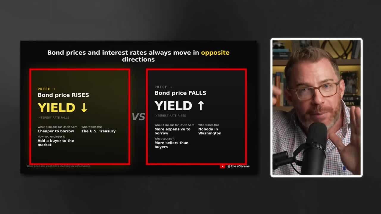 Infographic comparing bond price rises versus bond price falls and their inverse effect on yield and borrowing costs