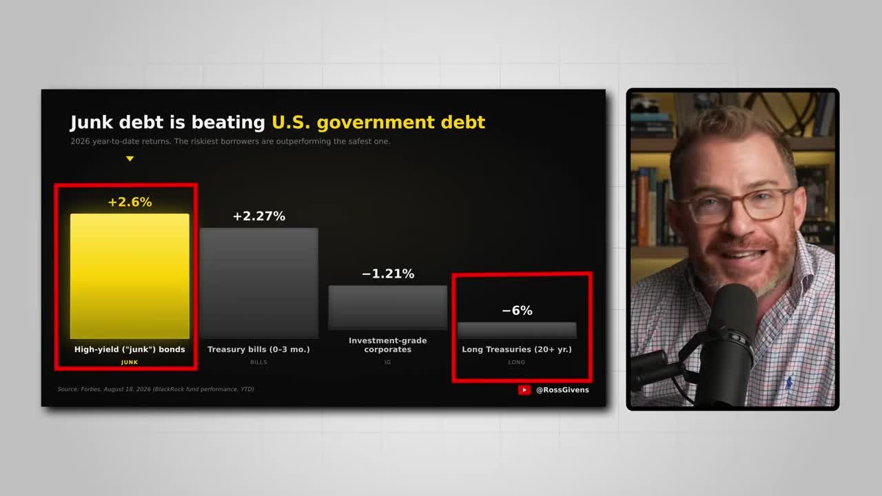 Bar chart showing junk bonds up 2.6% versus long-dated treasuries down 6% year-to-date