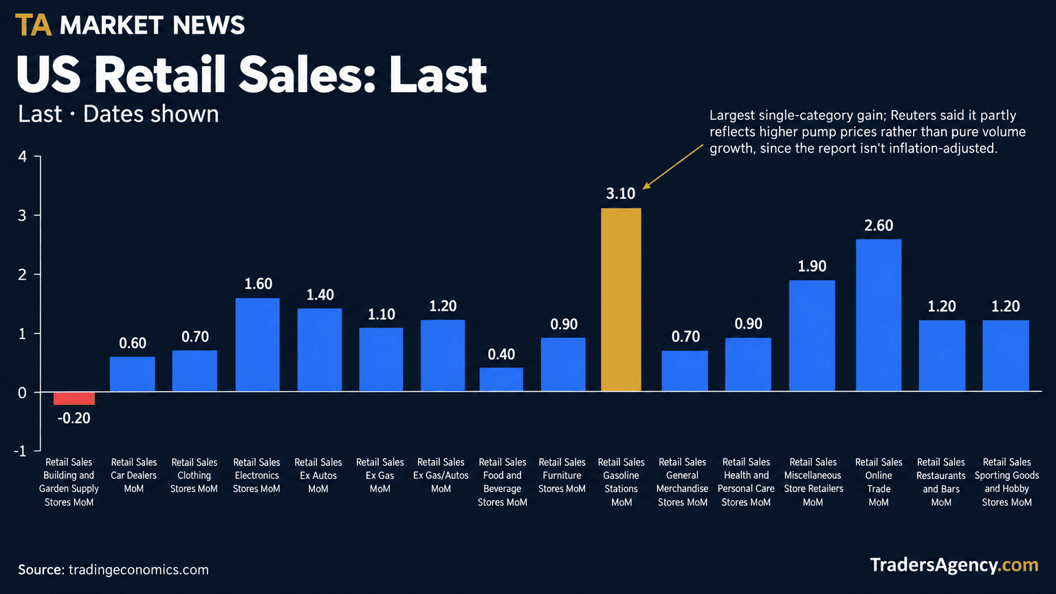 Bar chart of August 2026 U.S. retail sales percentage changes by category, led by gasoline stations at 3.1% and nonstore retailers at 2.6%, with building material and garden equipment stores the only category to decline at -0.2%.