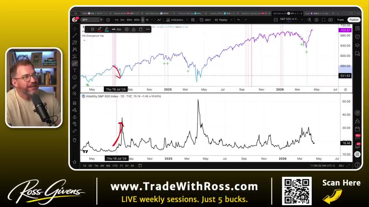 A TradingView screen showing a dual-pane line chart. The top pane displays the S&P 500 ETF (SPY) price action, and the bottom pane displays the VIX volatility index. Red arrows highlight the inverse correlation between a VIX spike and a market pullback.