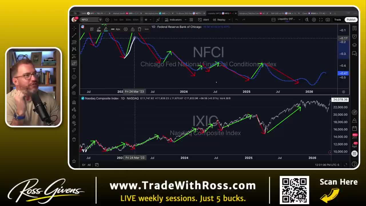 Dual line chart comparing the Chicago Fed National Financial Conditions Index (NFCI) with the Nasdaq Composite Index (IXIC) showing an inverse relationship.