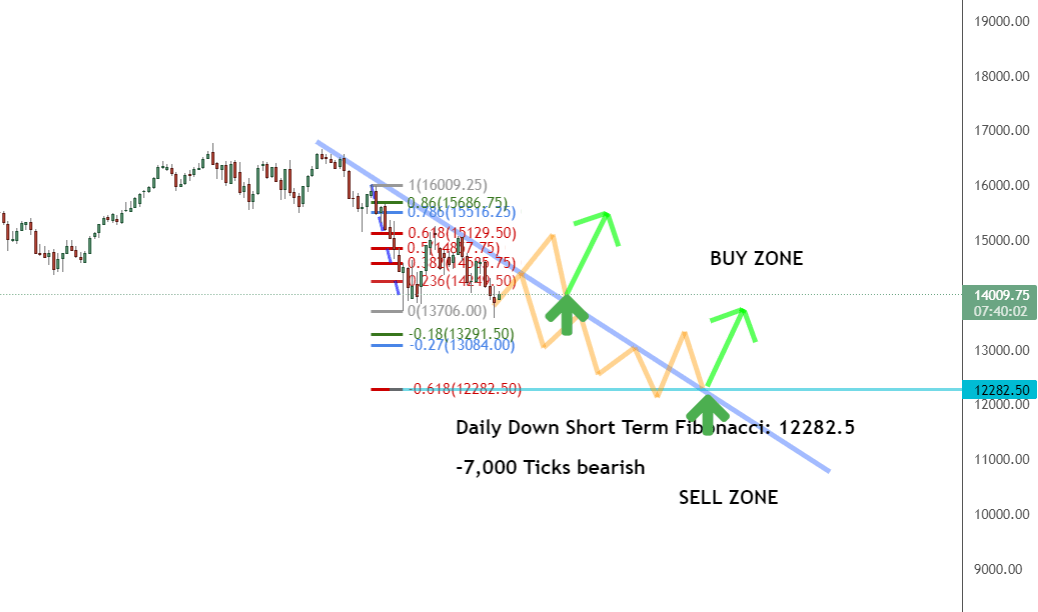 Waiting for a Market U-Turn
