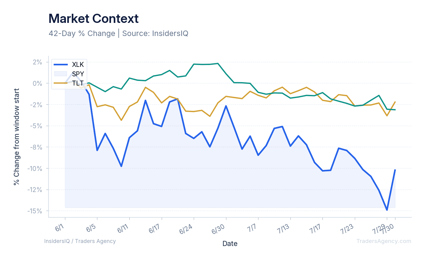 A multi-line chart showing the normalized price performance of the XLK, SPY, and TLT ETFs over the last 60 days.