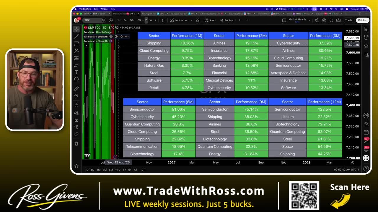 Industry strength indicator showing sector rotation