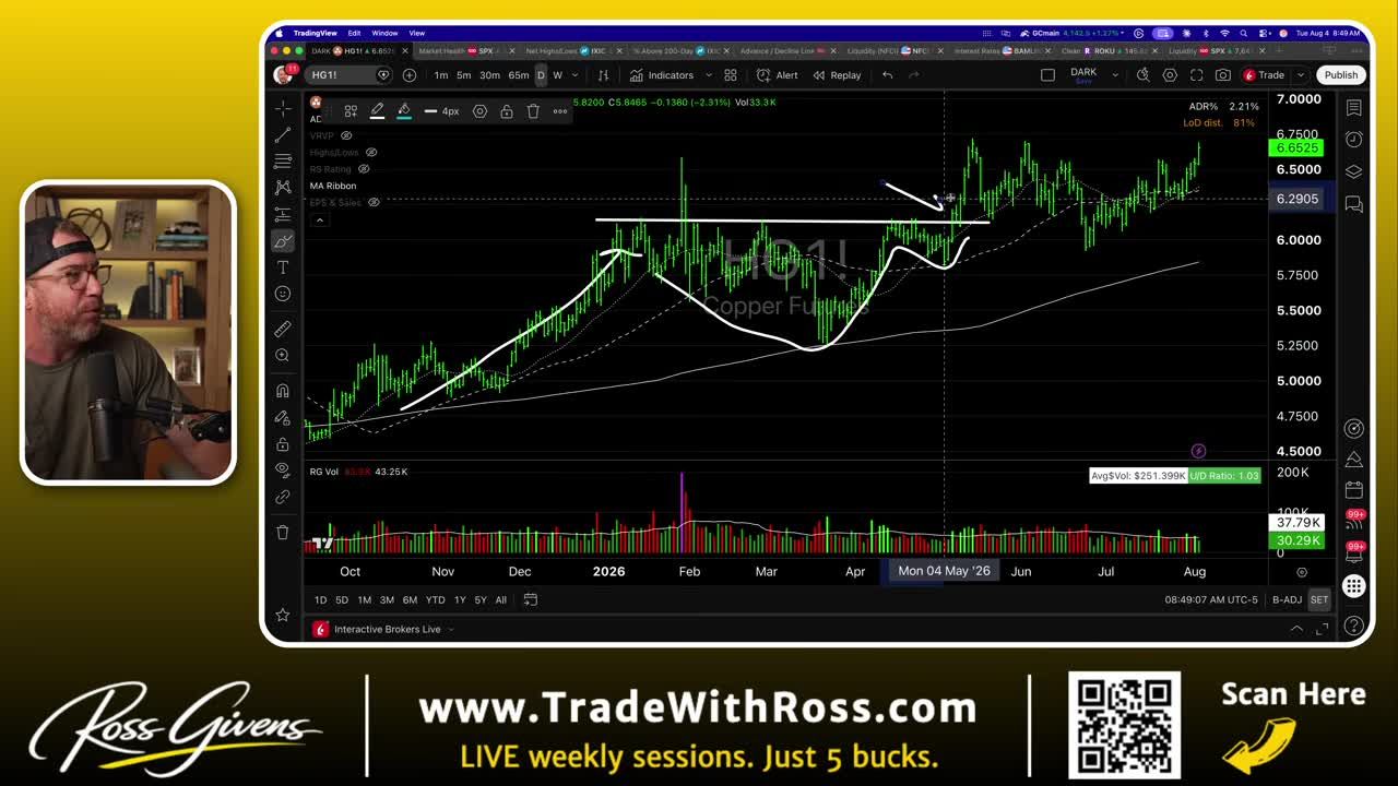 Copper Futures (HG) weekly candlestick chart showing a base-on-base consolidation pattern and breakout