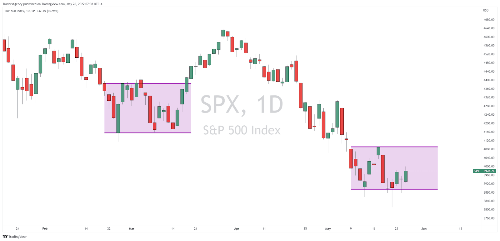 Watch These Levels When the Market Makes a Move