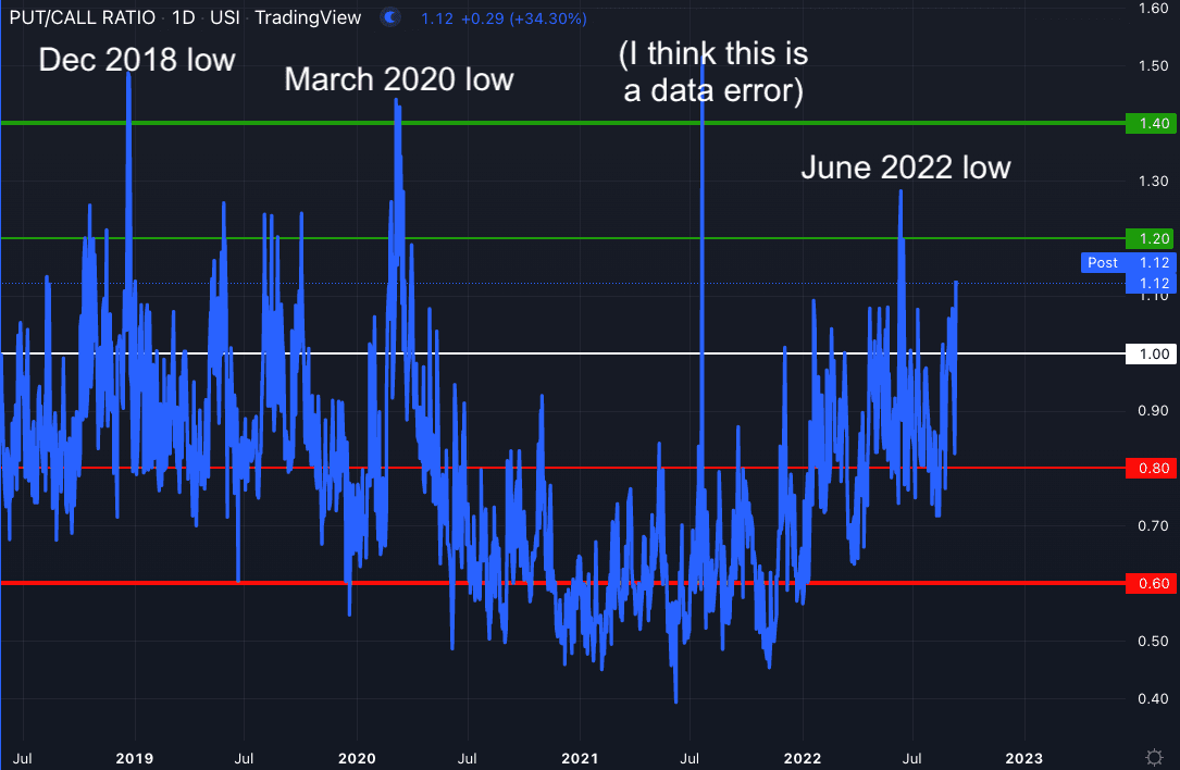 Watch This Indicator for the Market Bottom
