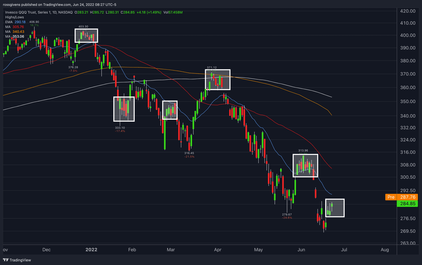 Watchlist Update: Certain Stocks Starting to Show Promise