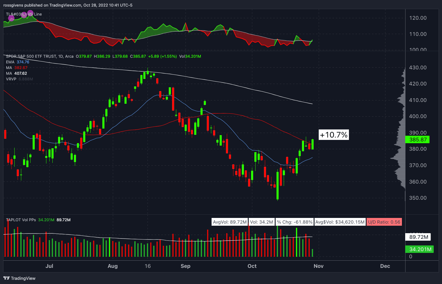 Watchlist Update: Finally, a Good Sign for Stocks