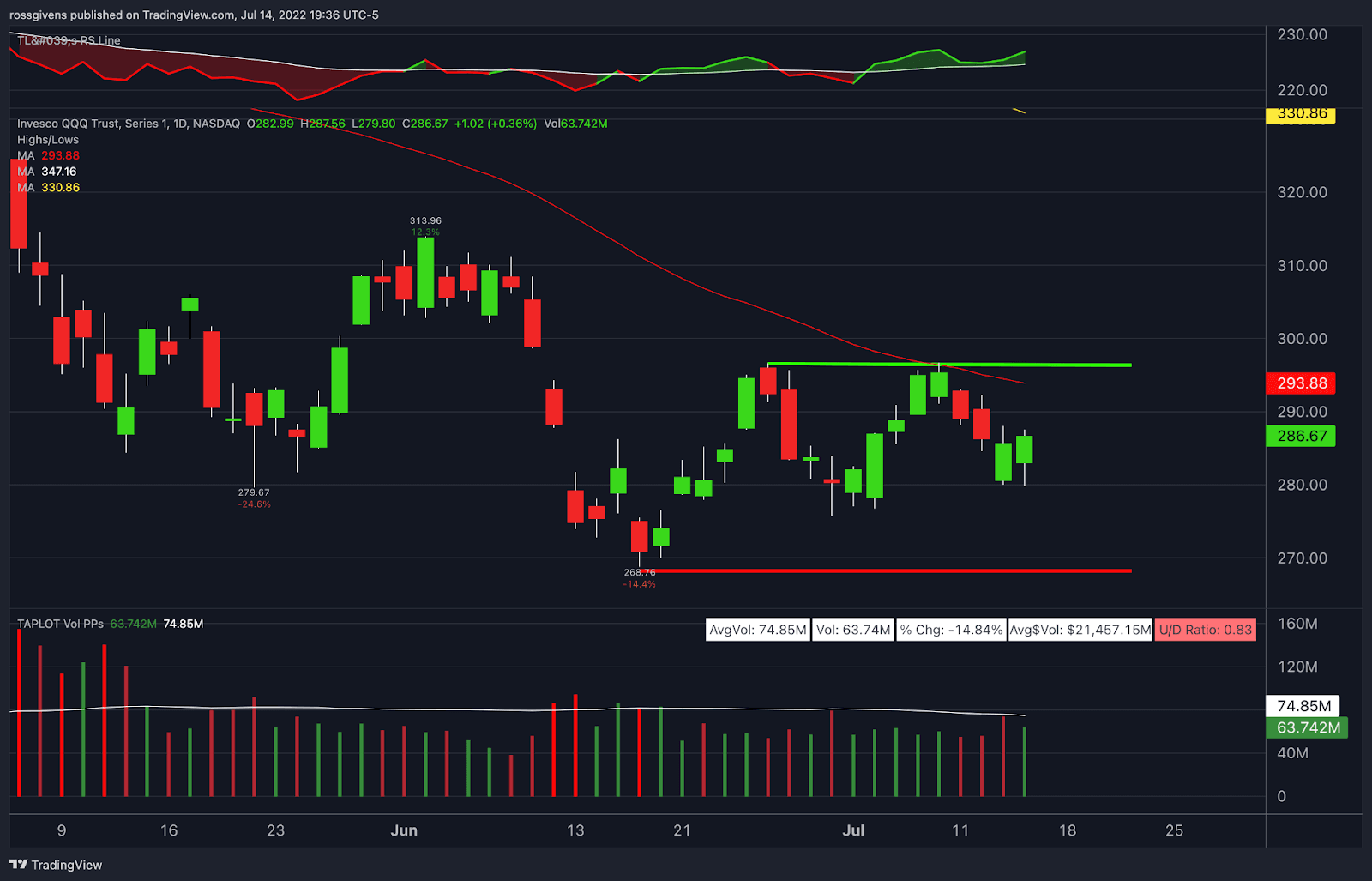 Watchlist Update: Is Inflation Starting to Cool Down?